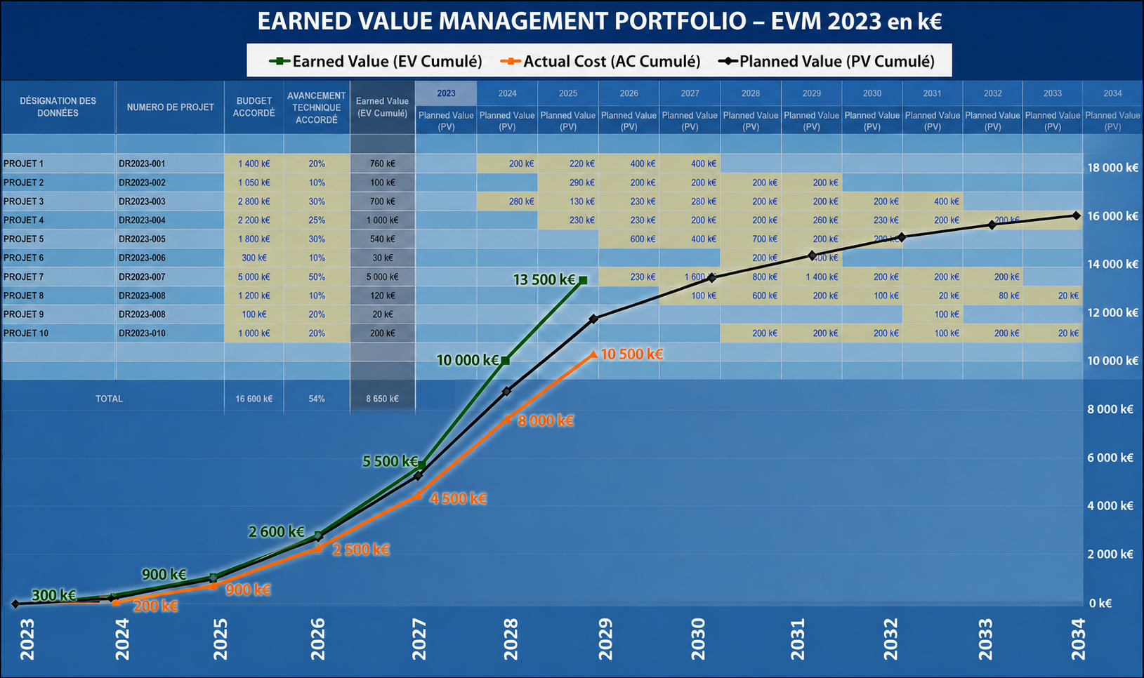 Exemple DR2i Tech — Earned Value Management