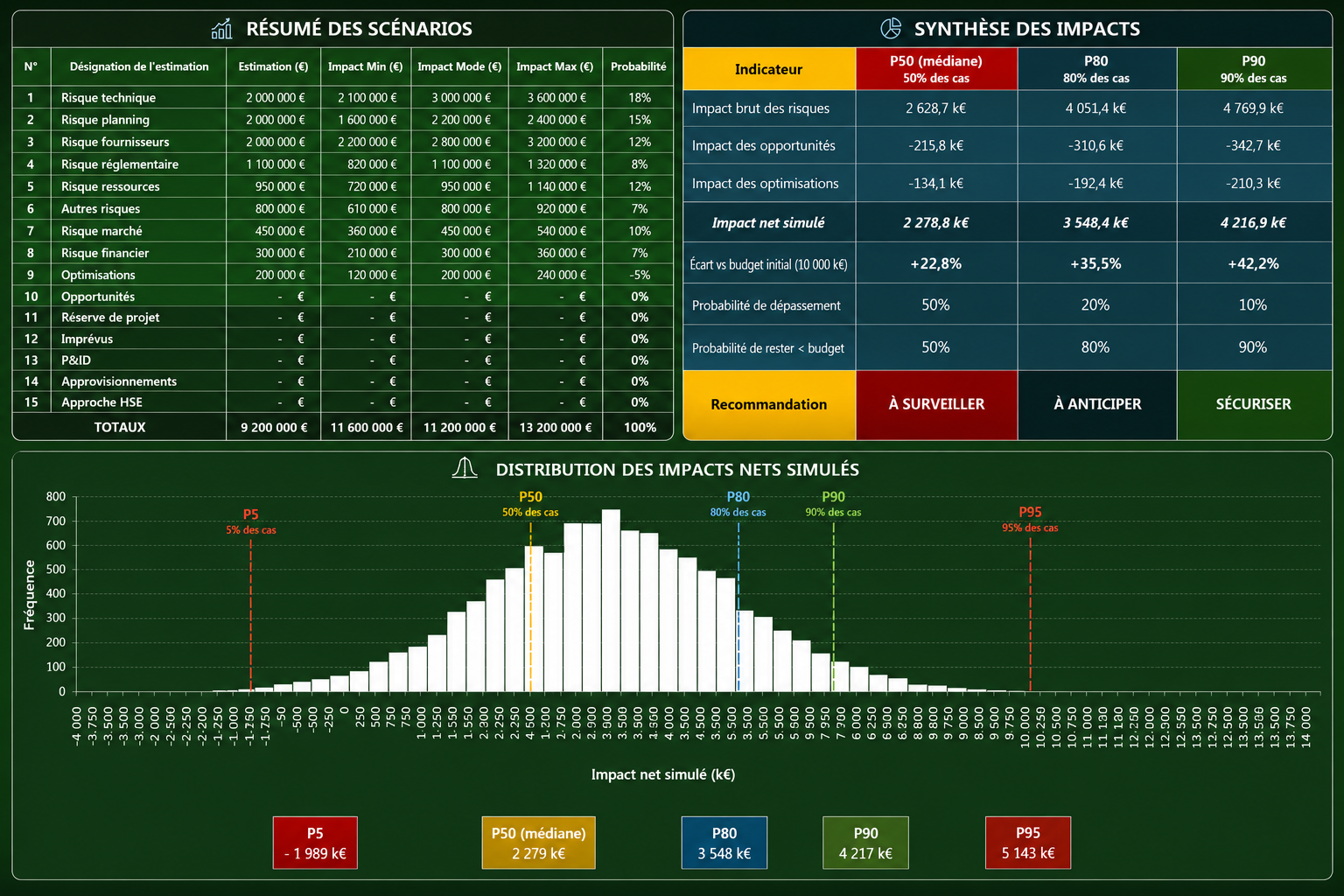 Exemple DR2i Tech — Simulation risques & marge